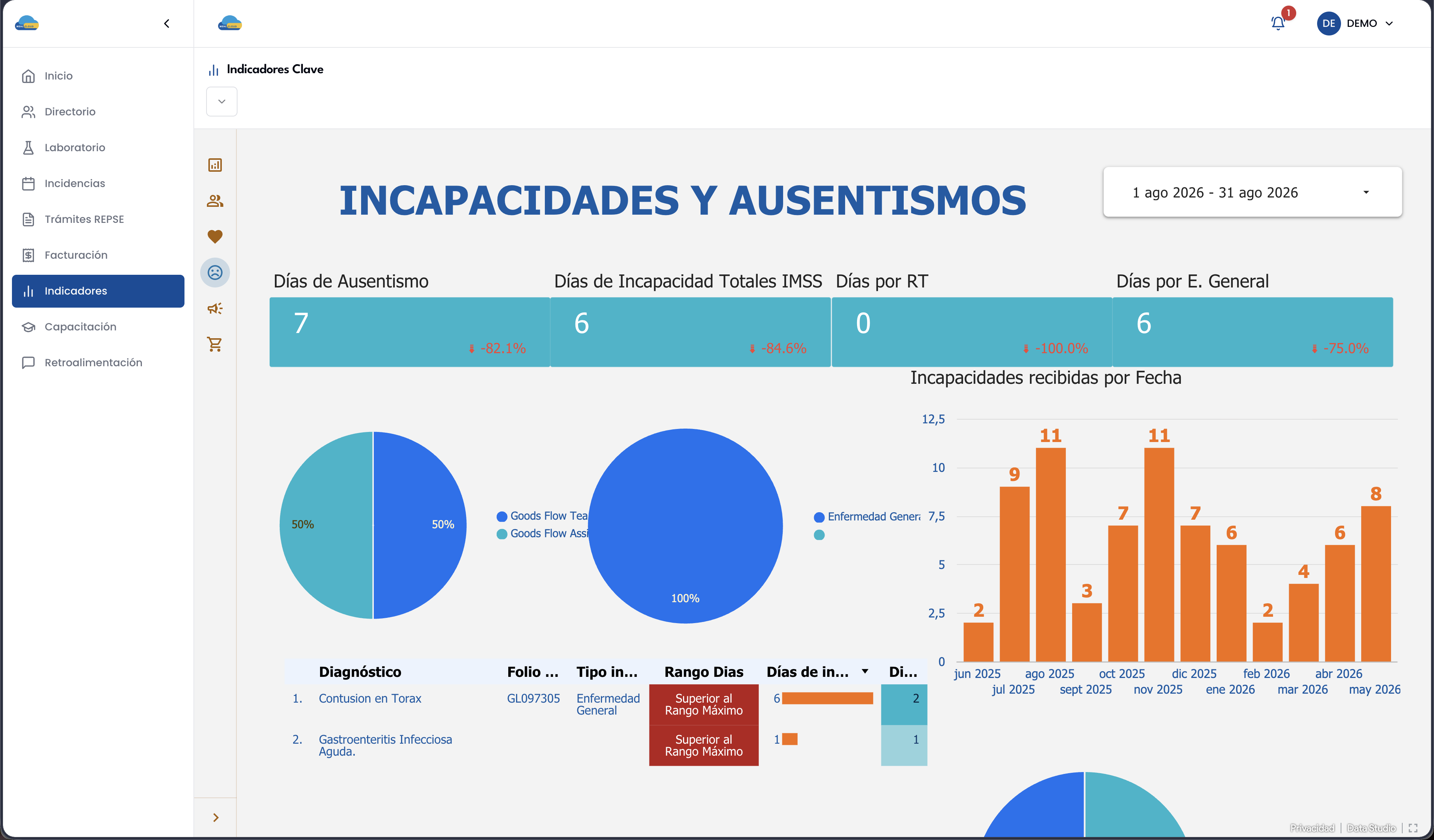 Indicadores de incapacidades y ausentismo en MEHL Portal